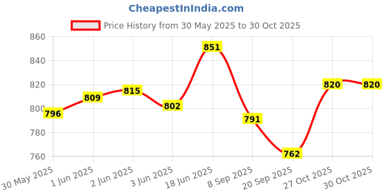 flipkart.com mahadev Toy for Kids, Elephant with Crown Super Soft Stuffed Plush Toy mahadev Price History Graph from 30 May 2025 to 27 Oct 2025