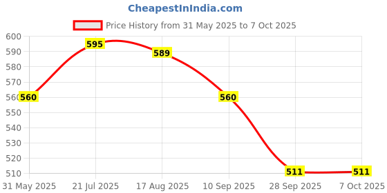 flipkart.com mahadev Toy Gallery Karaoke Mic with Speaker Bluetooth, Wireless Bluetooth mahadev Price History Graph from 31 May 2025 to 7 Oct 2025