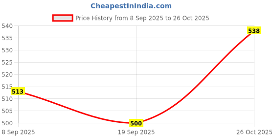 flipkart.com mahadev Toy Mermaid Doll Set for Girls- 20 CM Cute Realistic Dolls for Girls, mahadev Price History Graph from 8 Sep 2025 to 26 Oct 2025