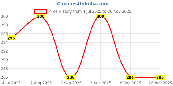 flipkart.com mahadev trading 240 TC Microfiber Double Striped Flat Bedsheet mahadev trading Price History Graph from 4 Jul 2025 to 26 Nov 2025
