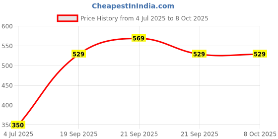 flipkart.com mahadev trders Analog Blue Clock mahadev trders Price History Graph from 4 Jul 2025 to 7 Oct 2025