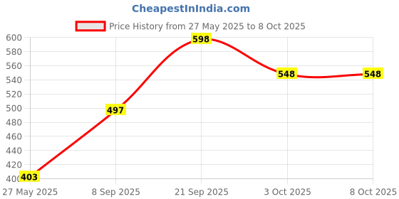 flipkart.com mahadev trders Analog Green Clock mahadev trders Price History Graph from 27 May 2025 to 7 Oct 2025