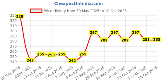 flipkart.com creative print solution Mahadev Yellowish Digital Reprint Clip Board Exam Pad (14x9.5 Inches) creative print solution Price History Graph from 30 May 2025 to 18 Oct 2025