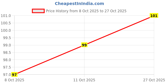 flipkart.com mahadevtarde Women Printed Ankle Length mahadevtarde Price History Graph from 8 Oct 2025 to 27 Oct 2025
