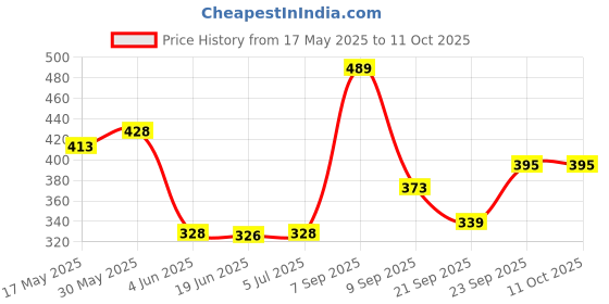 flipkart.com mahahing Roll-On Thai Baby Remedy Relief For Gas Colic Flatulence - 60 ml Gel mahahing Price History Graph from 17 May 2025 to 11 Oct 2025