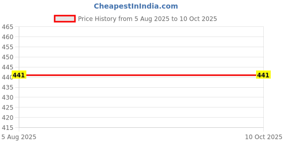flipkart.com mahajan 8 cm Lamp Base mahajan Price History Graph from 5 Aug 2025 to 8 Oct 2025