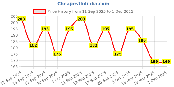 flipkart.com mahak creation DARK MAGENTA PETTICOAT Pure Cotton Petticoat Price History Graph from 11 Sep 2025 to 1 Dec 2025