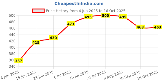 flipkart.com mahak mart Ceramic Serving Bowl mahak mart Price History Graph from 4 Jun 2025 to 16 Oct 2025