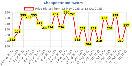 flipkart.com mahak mart Ceramic Serving Bowl Handcrafted Ceramic 200ml Serving Bowl Microwave & Freezer Safe Set of 2 mahak mart Price History Graph from 22 May 2025 to 12 Oct 2025