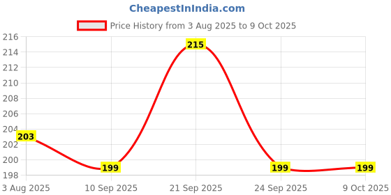 flipkart.com mahakaal jewels Combo of 2 Big and Small Copper Maratha Chatrapati Shivaji Chandra KOR Bindi Forehead Teeka Tilak Applicator/Stamp Tool Puja for Daily Usage and Occasionally for Men/Women Deity Ornament mahakaal jewels Price History Graph from 3 Aug 2025 to 8 Oct 2025