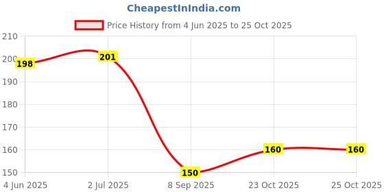 flipkart.com mahakaal S name printed cup Ceramic Coffee Mug mahakaal Price History Graph from 4 Jun 2025 to 25 Oct 2025