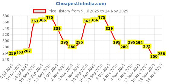 flipkart.com mahakal Digital Tally Counter mahakal Price History Graph from 5 Jul 2025 to 24 Nov 2025