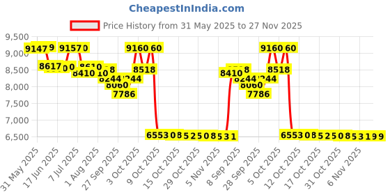 flipkart.com mahakal Electric Automatic Aarti Machine New Season Gold Rope & Rings Dholak mahakal Price History Graph from 31 May 2025 to 27 Nov 2025