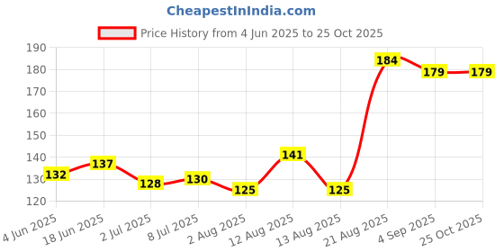 flipkart.com zhosy mahakal om namah shivae Men Wrist Band zhosy Price History Graph from 4 Jun 2025 to 25 Oct 2025