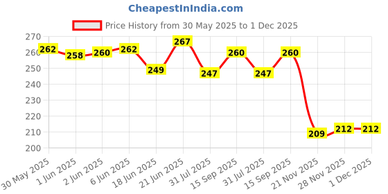 flipkart.com mahakal online store Avenger & Frozen Calculator Pencil Box Combo Cartoon Printed Art Plastic Pencil Box mahakal online store Price History Graph from 30 May 2025 to 30 Nov 2025