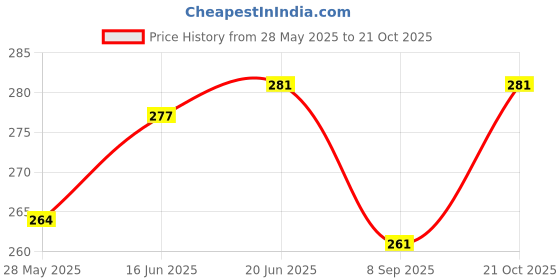 flipkart.com Mahakal Online Store Electric Toothbrush For Kids|Soft Toothbrush For Girls| Electric Toothbrush Price History Graph from 28 May 2025 to 21 Oct 2025