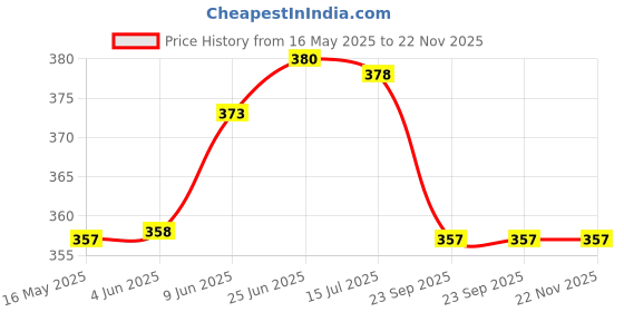 flipkart.com mahakal online store Plastic Lamp 3 in 1 USB Chargeable Led Light Table Night Lamp for Kids Bedroom Table Lamp mahakal online store Price History Graph from 16 May 2025 to 22 Nov 2025