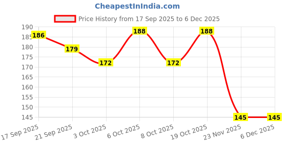 flipkart.com mahakal online store Unicorn Stationery Set Cartoon Printed, Unicorn Combo Pack Art Plastic Pencil Box mahakal online store Price History Graph from 17 Sep 2025 to 5 Dec 2025