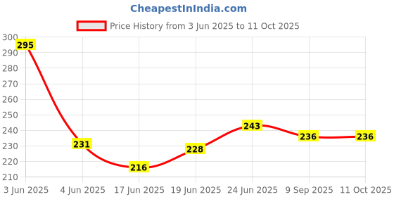 flipkart.com creative print solution Mahakal Reprint Clip Board Exam Pad (14x9.5 Inches) creative print solution Price History Graph from 3 Jun 2025 to 11 Oct 2025
