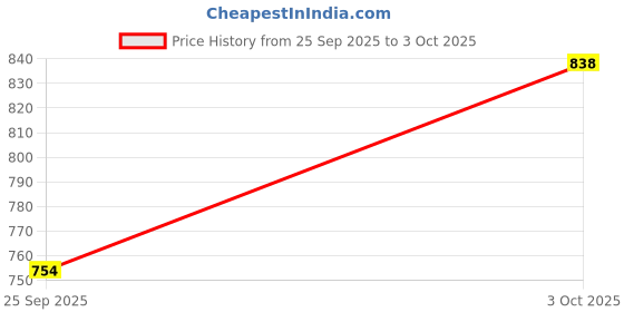 flipkart.com mahakal tex Unstitched Georgette Salwar Suit Material Embroidered mahakal tex Price History Graph from 25 Sep 2025 to 3 Oct 2025