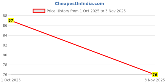 flipkart.com mahakaleshwar Tulsi Kanthi Mala 1 Round Neck Wearing 100% Original Tulsi Wood Chain mahakaleshwar Price History Graph from 1 Oct 2025 to 3 Nov 2025