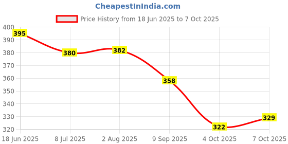 flipkart.com rudra centre Mahakali Yantra Copper Locket rudra centre Price History Graph from 18 Jun 2025 to 7 Oct 2025