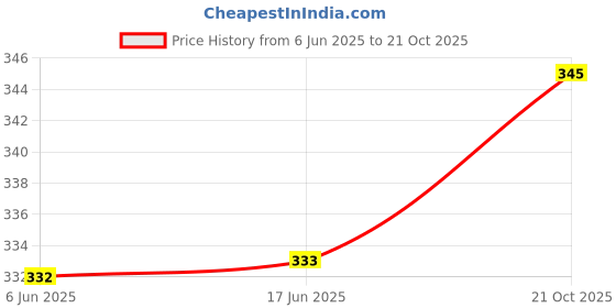 flipkart.com mahakli creation Solid Faux Georgette Women Harem Pants mahakli creation Price History Graph from 6 Jun 2025 to 21 Oct 2025