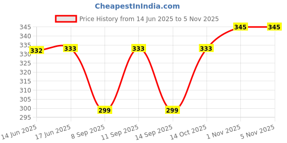 flipkart.com mahakli Solid Faux Georgette Women Harem Pants mahakli Price History Graph from 14 Jun 2025 to 4 Nov 2025