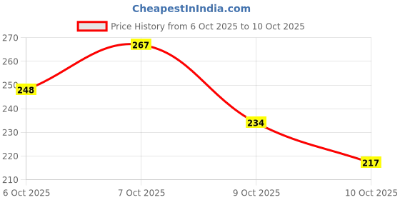 flipkart.com mahal creation Front Loading Washing Machine Cover mahal creation Price History Graph from 6 Oct 2025 to 10 Oct 2025