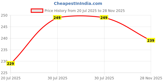 flipkart.com mahal creation Top Loading Washing MachineCover mahal creation Price History Graph from 20 Jul 2025 to 28 Nov 2025