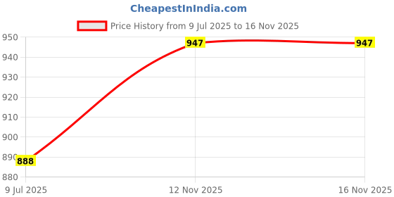 flipkart.com mahalaxmi fashion Embroidered Bollywood Georgette Saree mahalaxmi fashion Price History Graph from 9 Jul 2025 to 15 Nov 2025