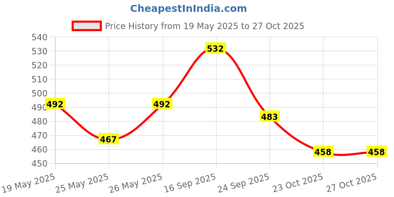 flipkart.com hackerx mahalaxmi sports Volleyball - Size: 4 hackerx Price History Graph from 19 May 2025 to 27 Oct 2025