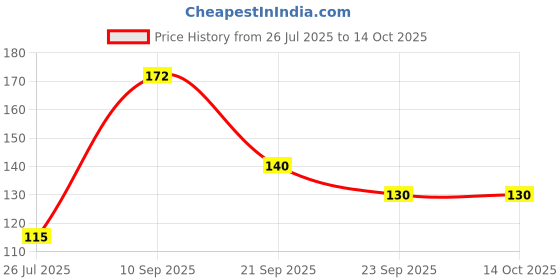 flipkart.com mahalaxmi world political map HD PIXEL on quality paper 13x19 Paper Print mahalaxmi Price History Graph from 26 Jul 2025 to 13 Oct 2025