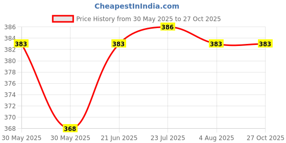 flipkart.com mahaluxmi 50 To 260 Volt AC Voltage Regulator Dimmer 1 K.Watt Speed Control 5 A Rotary Dimmer mahaluxmi Price History Graph from 30 May 2025 to 26 Oct 2025