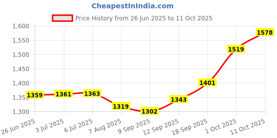 flipkart.com mahaluxmi 6 LINE ML 1KW Electronic Components Electronic Hobby Kit mahaluxmi Price History Graph from 26 Jun 2025 to 11 Oct 2025