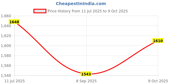 flipkart.com mahaluxmi 6 Line ML 2KW Electronic Components Electronic Hobby Kit mahaluxmi Price History Graph from 11 Jul 2025 to 9 Oct 2025