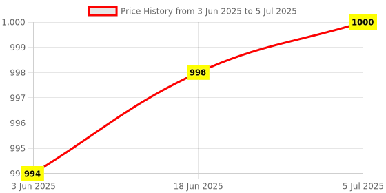 flipkart.com MAHALUXMI Angle Grinder Speed Controller Dimmer 50-260 Volt AC 2000 Watt Multipurpose Controller Price History Graph from 3 Jun 2025 to 5 Jul 2025