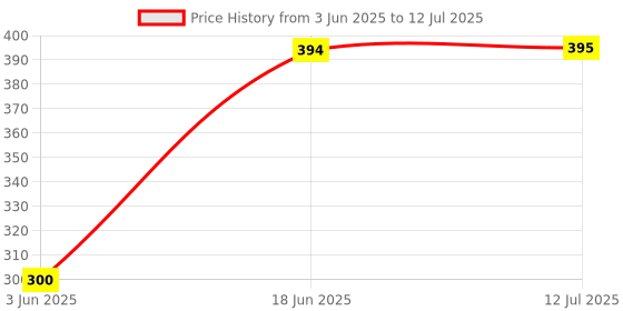 flipkart.com MAHALUXMI Day Night Dusk to Dawn Light Sensor Switch (LDR) Control 7 Amp AC 230V Multipurpose Controller Price History Graph from 3 Jun 2025 to 12 Jul 2025