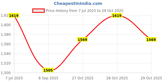 flipkart.com mahaluxmi ML 6 Line Action LOCK 1000 Watt Per Channel AC Running Light Chaser Electronic Components Electronic Hobby Kit mahaluxmi Price History Graph from 7 Jul 2025 to 29 Oct 2025
