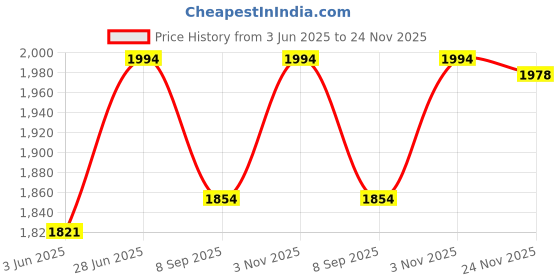 flipkart.com mahaluxmi ML 6 Line Action LOCK 2000 Watt Per Channel AC Running Light Chaser Electronic Components Electronic Hobby Kit mahaluxmi Price History Graph from 3 Jun 2025 to 24 Nov 2025