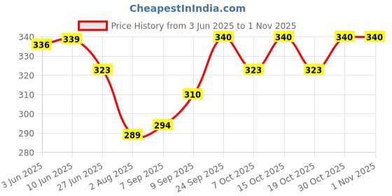 flipkart.com kerala ayurveda Mahamasha Thailam | Relieves Numbness and Muscle Weakness| 200 Ml kerala ayurveda Price History Graph from 3 Jun 2025 to 30 Oct 2025