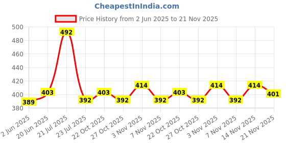 flipkart.com MAHAMAYA FABRICS & FASHION Blue Uniform Sweater Price History Graph from 2 Jun 2025 to 21 Nov 2025