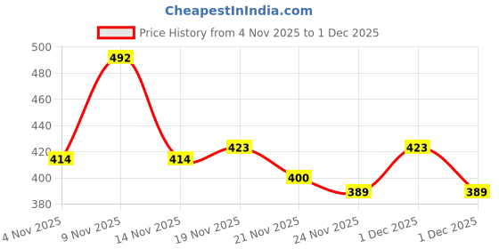 flipkart.com MAHAMAYA FABRICS & FASHION Red Uniform Sweater Price History Graph from 4 Nov 2025 to 1 Dec 2025