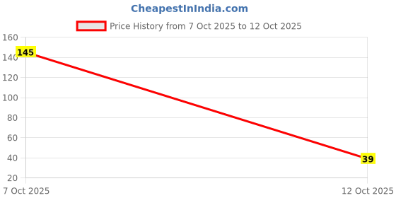 flipkart.com mahamaya global Deity Photo Candle Holder with Scented Candles Candle mahamaya global Price History Graph from 7 Oct 2025 to 12 Oct 2025