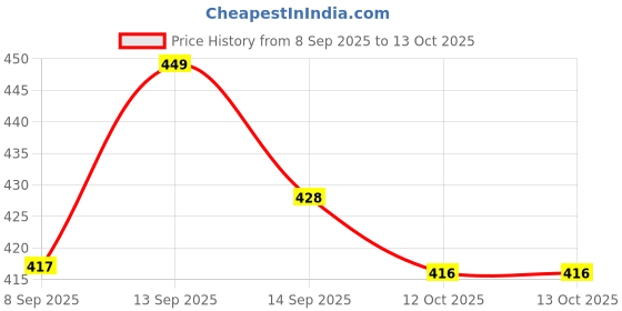 flipkart.com MAHAMAYA Mobile Phone Chest Strap Mount Chest Harness Holder for VLOG/POV Strap Strap Price History Graph from 8 Sep 2025 to 13 Oct 2025