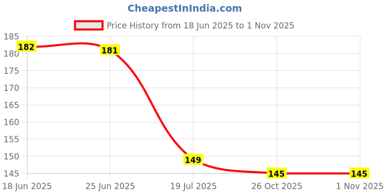 flipkart.com home delight Mahamrityunjay Mantra Signs Wooden Wall Hanging Home Decoration Items|Gift Items home delight Price History Graph from 18 Jun 2025 to 31 Oct 2025