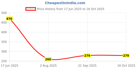 flipkart.com mahamuni agro equipment PLASTIC FAWADA/KHORA 9inch with Handle Garden Tool Kit mahamuni agro equipment Price History Graph from 17 Jun 2025 to 16 Oct 2025