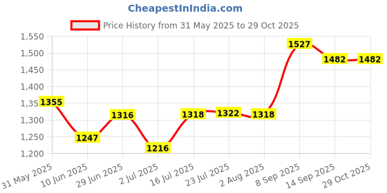 flipkart.com mahamuni agro equipment SCDBM01 Garden Tool Kit mahamuni agro equipment Price History Graph from 31 May 2025 to 29 Oct 2025