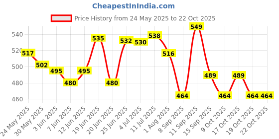 flipkart.com dabur Mahanarayan Tail Effective Reamdy For Joint Pain & Backache 100 X 3 dabur Price History Graph from 24 May 2025 to 22 Oct 2025