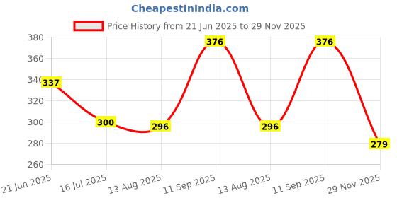 flipkart.com creative print solution Mahankal trishul Digital Reprint Clip Board Exam Pad (14x9.5 Inches) creative print solution Price History Graph from 21 Jun 2025 to 29 Nov 2025